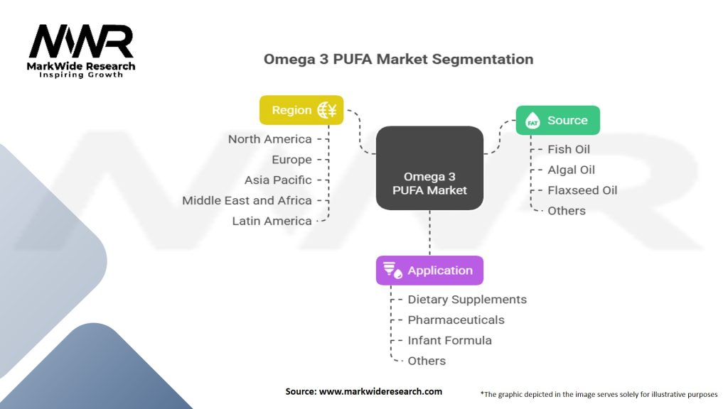 Omega 3 PUFA Market Segmentation