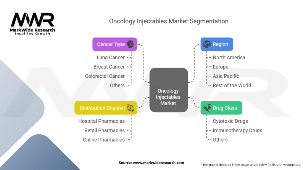 Oncology Injectables Market Segmentation