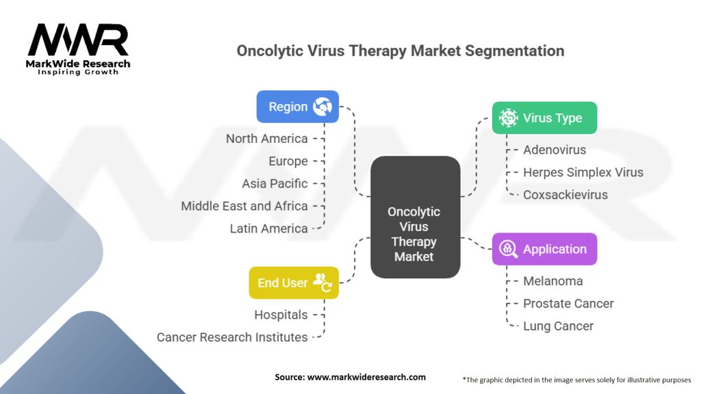 Oncolytic Virus Therapy Market Segmentation