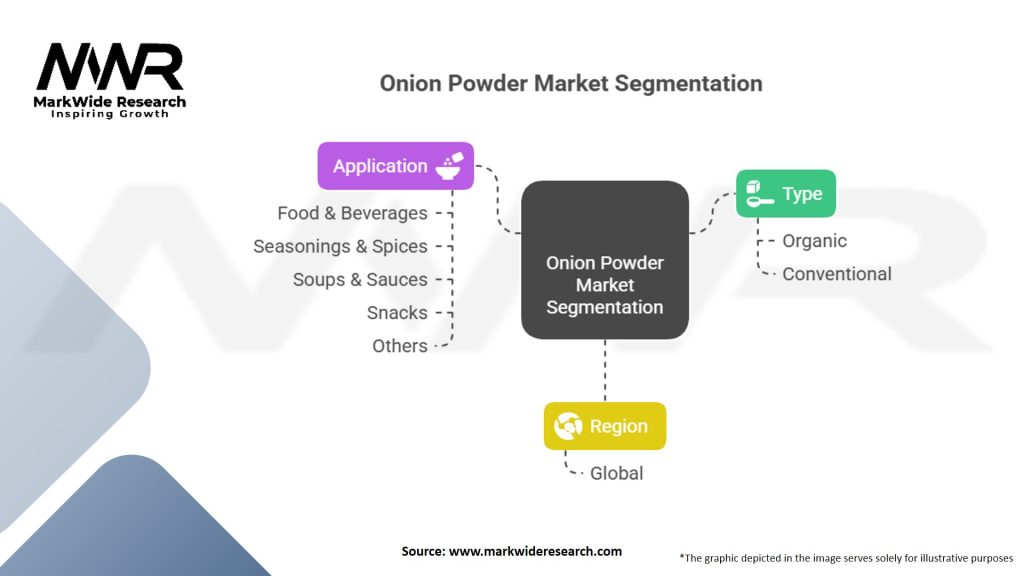 Onion Powder Market