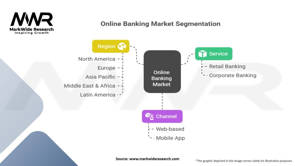 Online Banking Market