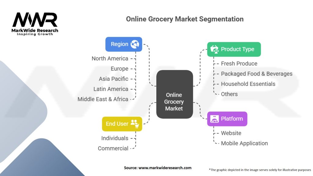Online Grocery Market