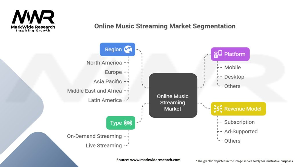 Online Music Streaming Market