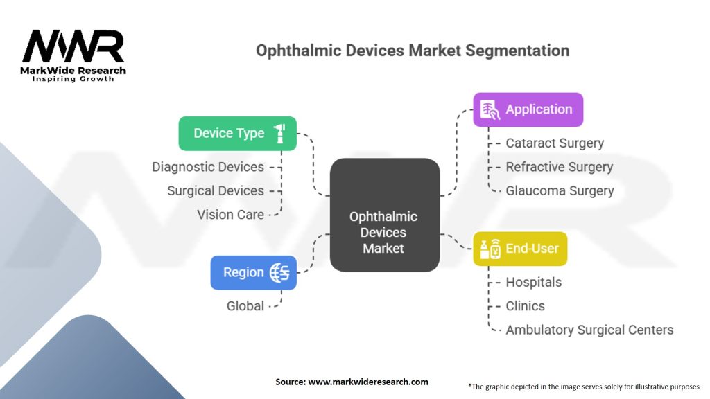Ophthalmic Devices Market Segmentation