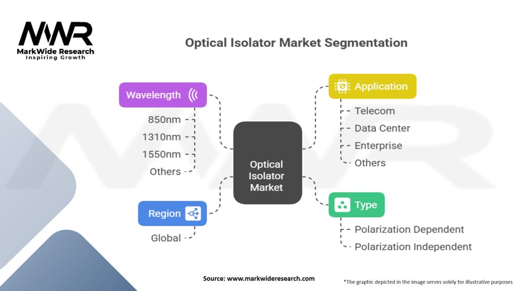 Optical Isolator Market