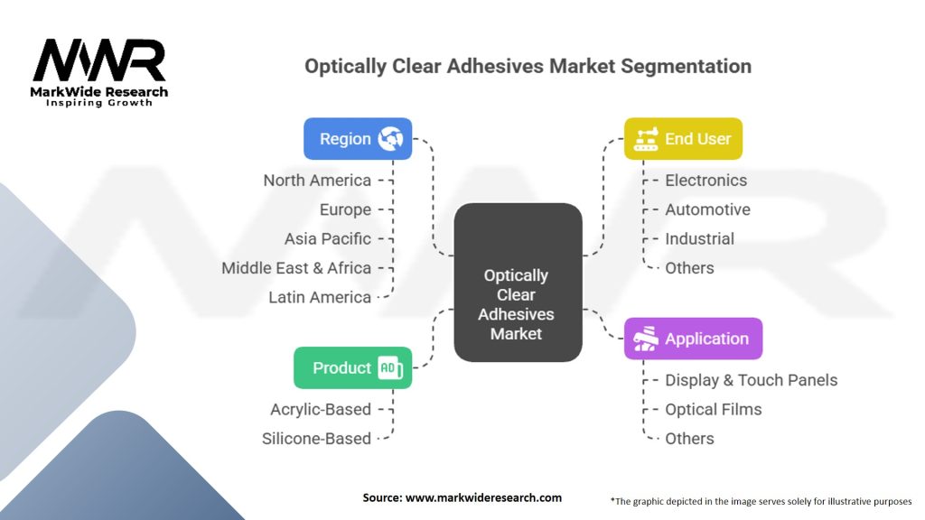 Optically Clear Adhesives Market Segmentation