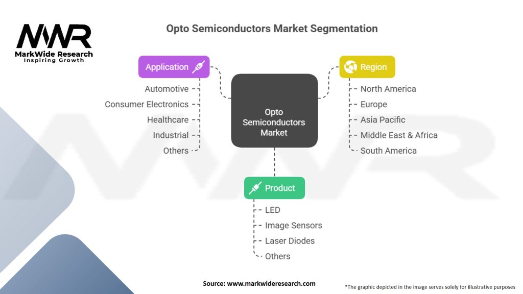 Opto Semiconductors Market