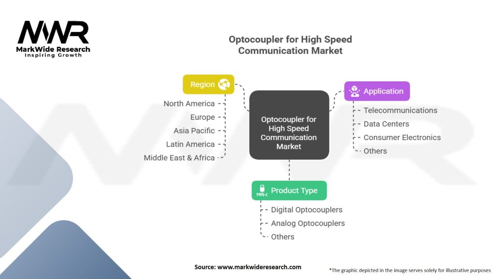 Optocoupler for High Speed Communication Market