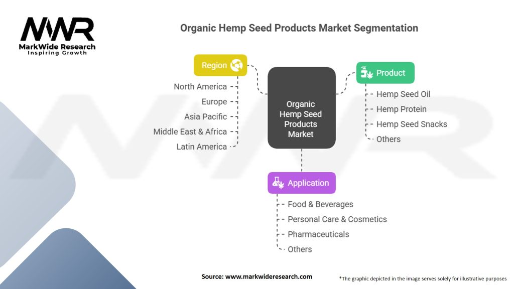 Organic Hemp Seed Products Market