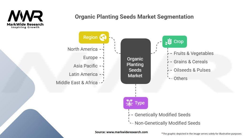 Organic Planting Seeds Market Segmentation