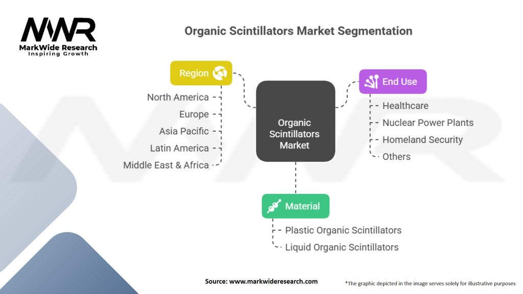 Organic Scintillators Market