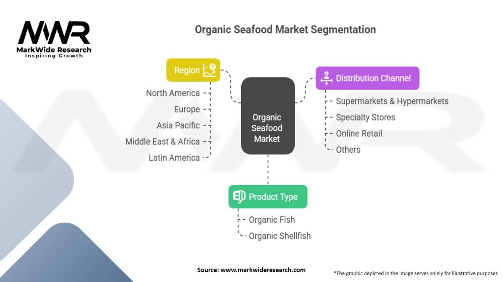 Organic Seafood Market