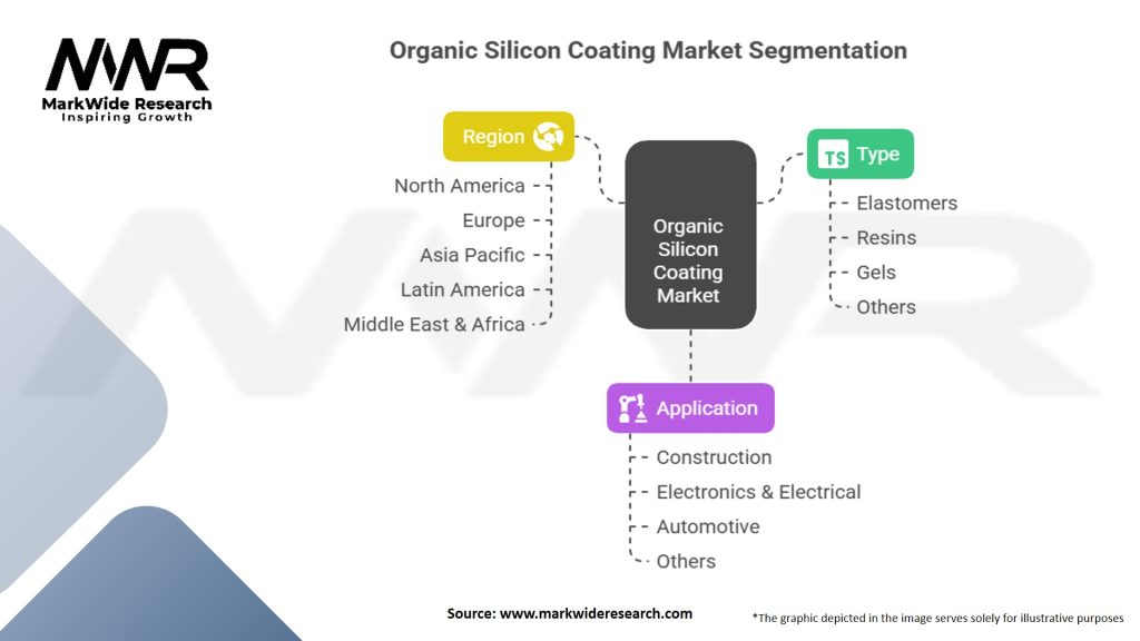 Organic Silicon Coating Market Segmentation
