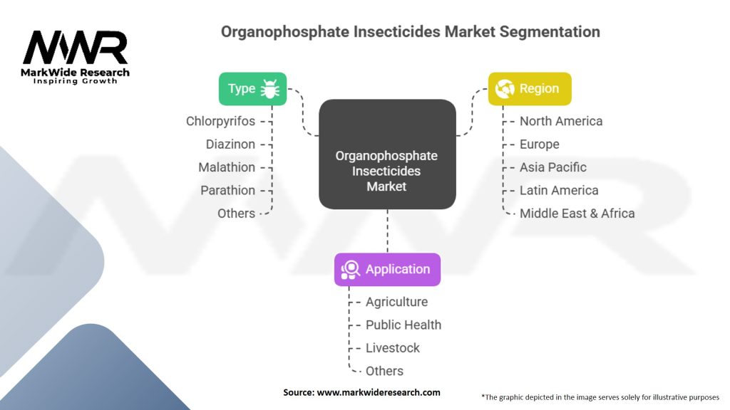 Organophosphate Insecticides Market Segmentation