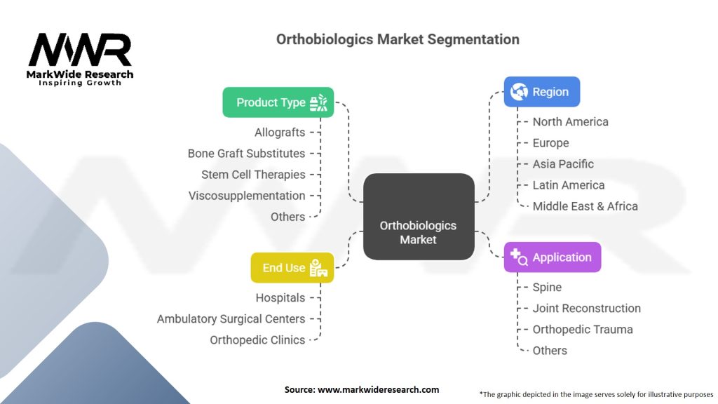 Orthobiologics Market Segmentation