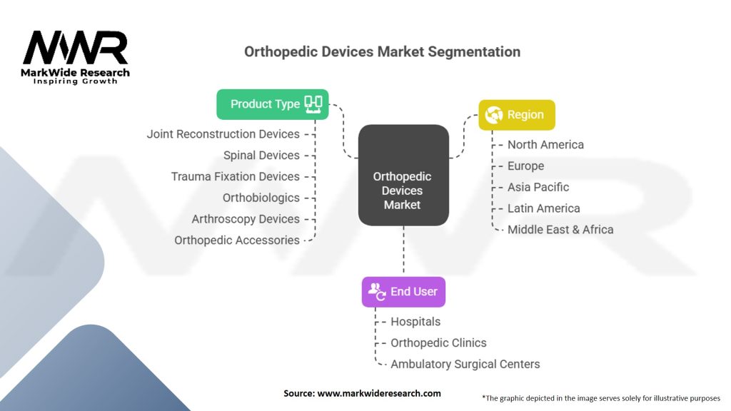 Orthopedic Devices Market Segmentation