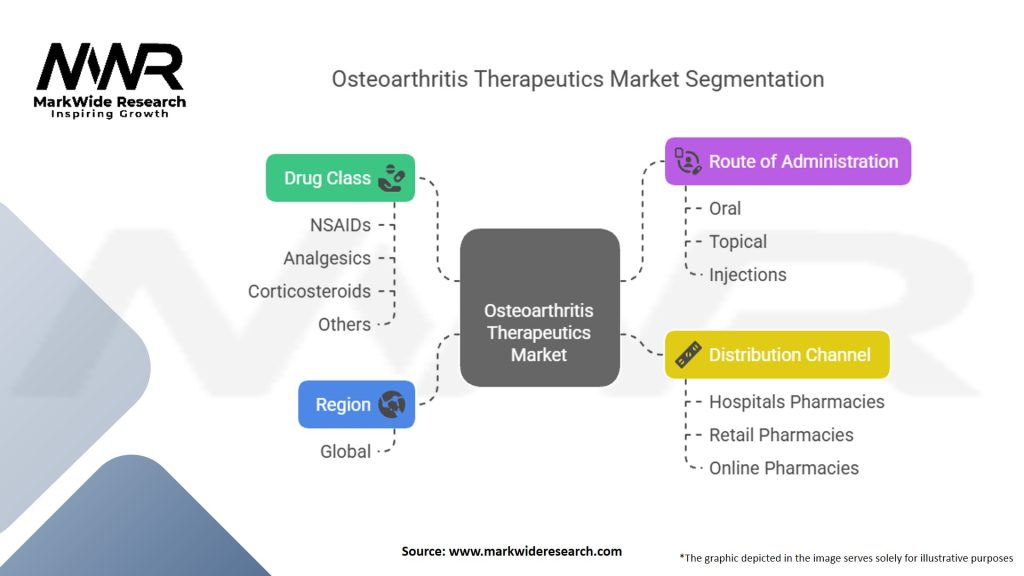 Osteoarthritis Therapeutics Market Segmentation