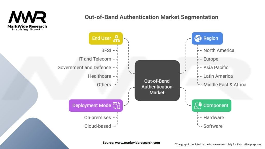 Out-of-Band Authentication Market Segmentation
