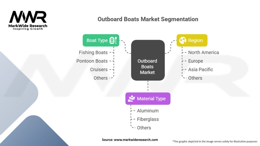 Outboard Boats Market Segmentation