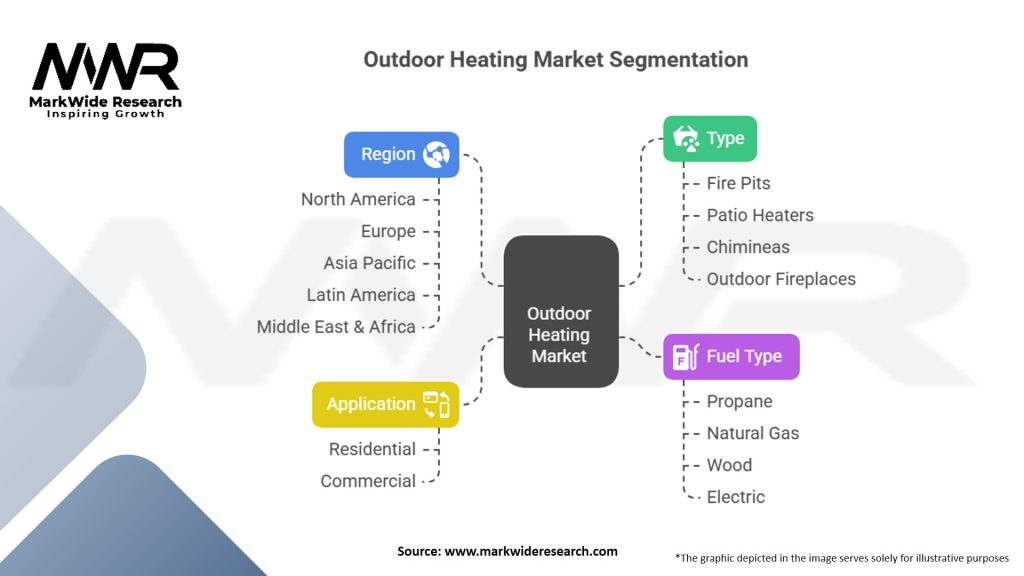 Outdoor Heating Market
