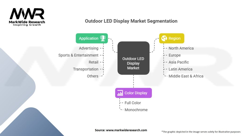 Outdoor LED Display Market