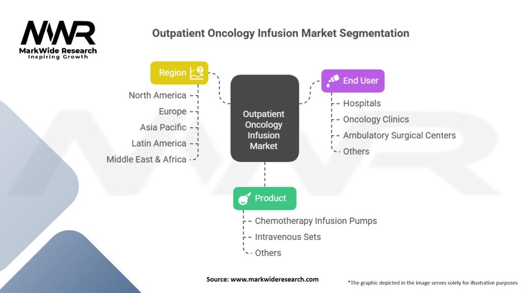 Outpatient Oncology Infusion Market Segmentation
