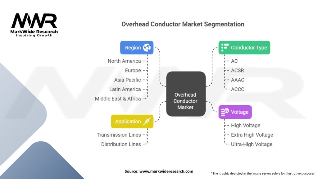 Overhead Conductor Market Segmentation