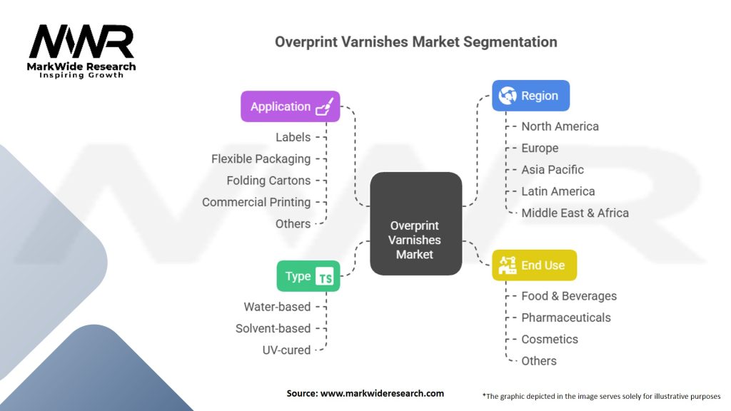 Overprint Varnishes Market Segmentation