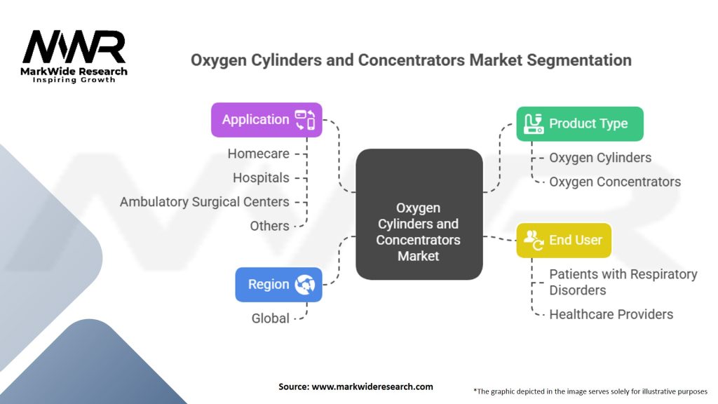 Oxygen Cylinders and Concentrators Market Segmentation