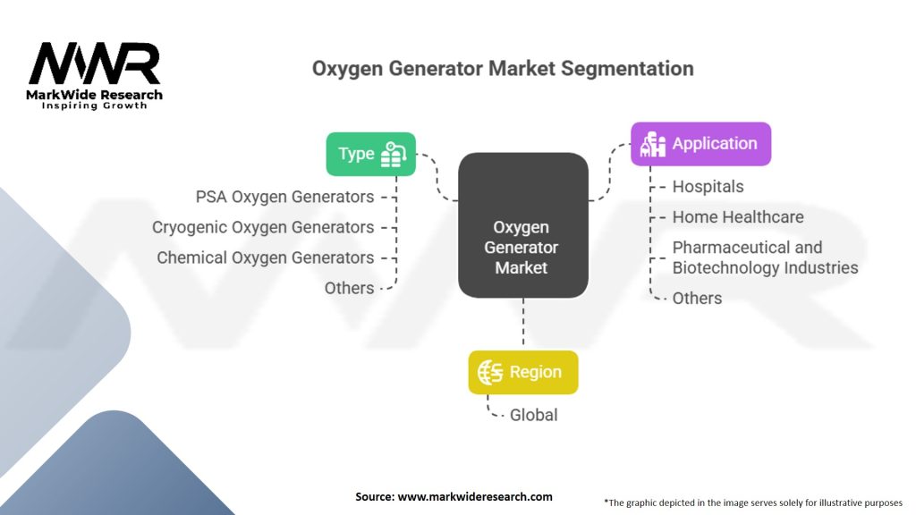 Oxygen Generator Market Segmentation