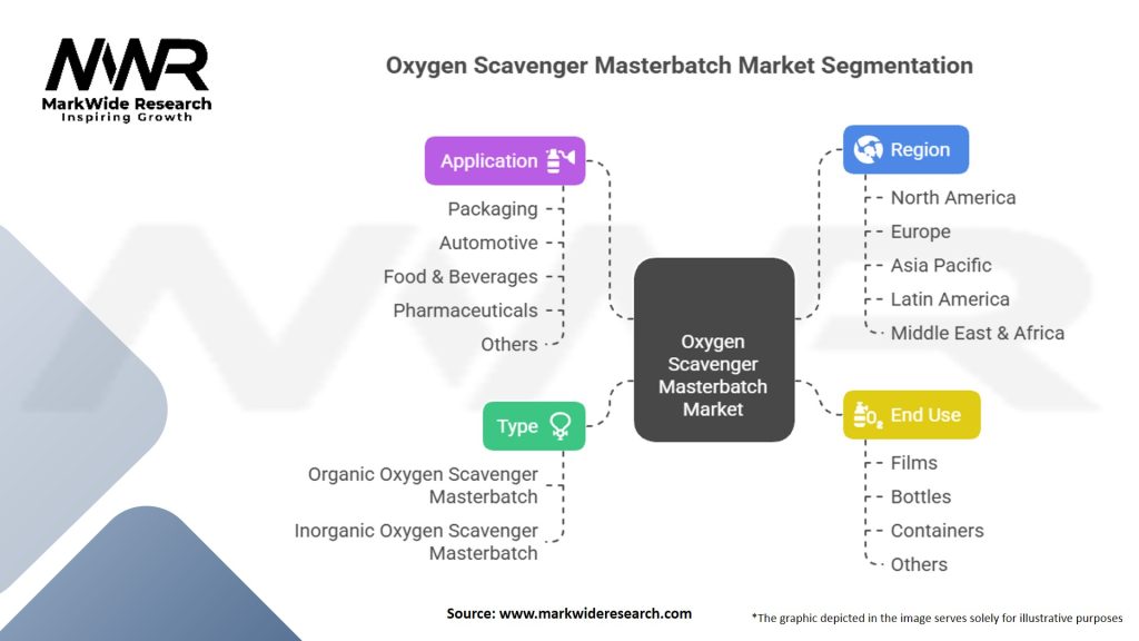 Oxygen Scavenger Masterbatch Market Segmentation