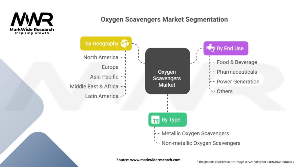 Oxygen Scavengers Market