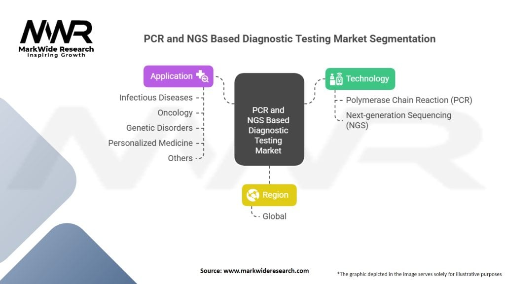 PCR and NGS Based Diagnostic Testing Market Segmentation