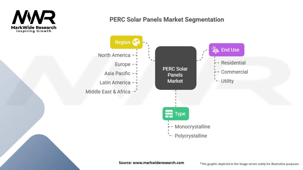 PERC Solar Panels Market Segmentation