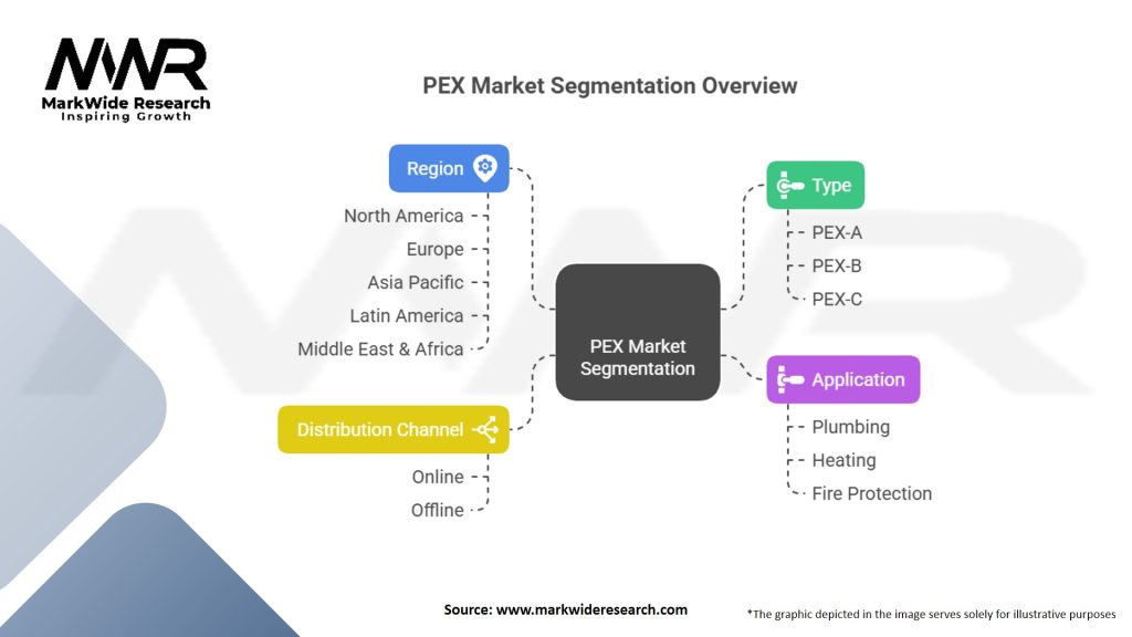 PEX (Crossed-Linked Polyethylene) market Segmentation
