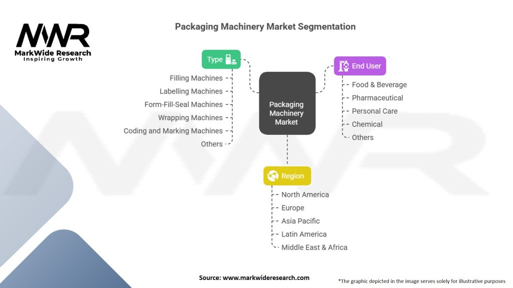 Packaging Machinery Market Segmentation
