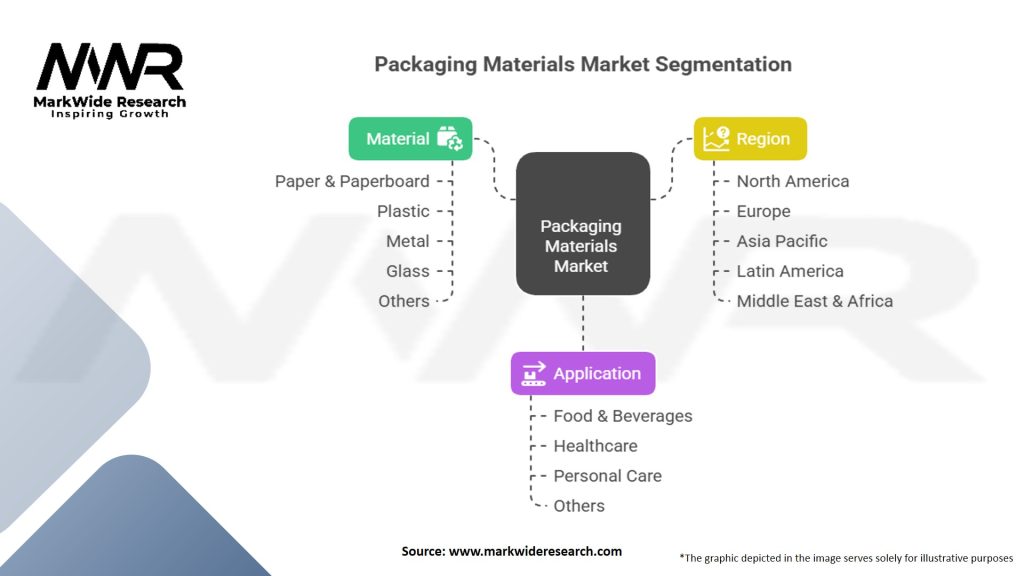 Packaging Materials Market Segmentation