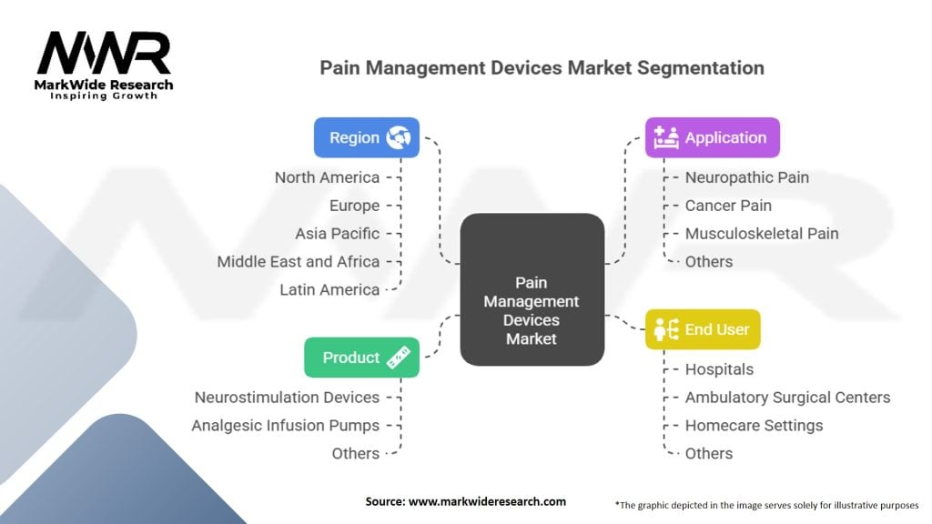 Pain Management Devices Market Segmentation