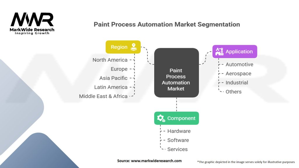 Paint Process Automation Market Segmentation