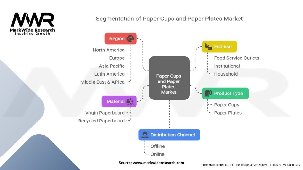Paper Cups and Paper Plates Market