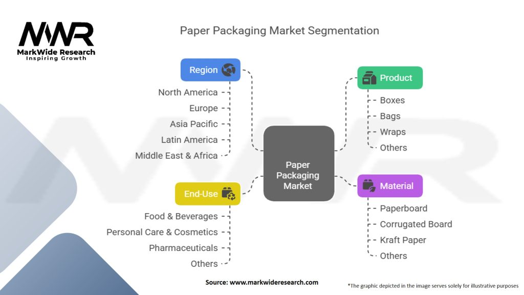 Paper Packaging Market