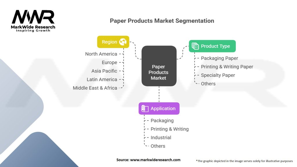 Paper Products Market