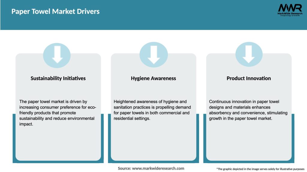 Paper Towel Market Drivers