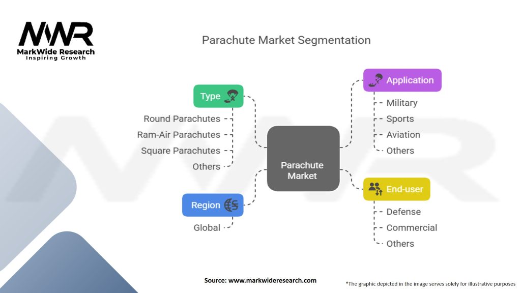 Parachute Market