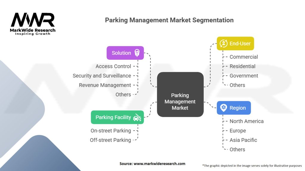 Parking Management Market