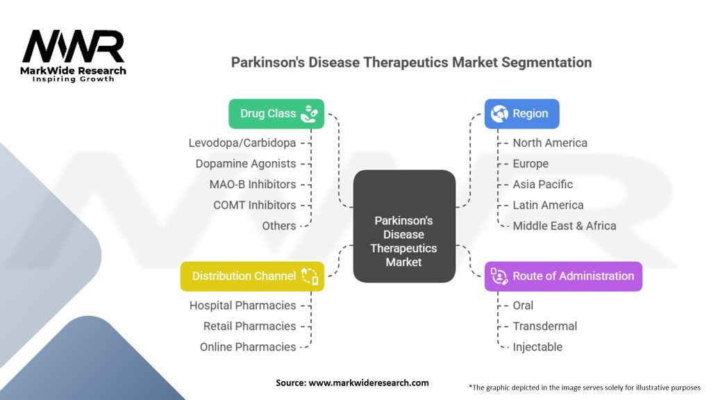 Parkinsons Disease Therapeutics Market Segmentation