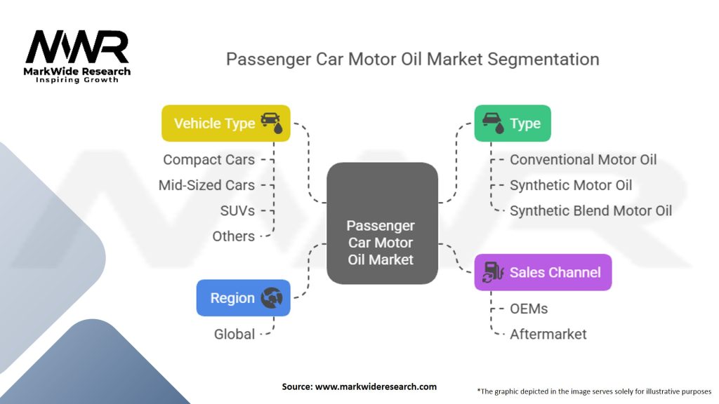 Passenger Car Motor Oil Market Segmentation