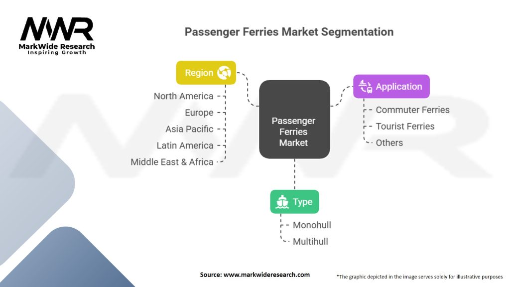 Passenger Ferries Market Segmentation