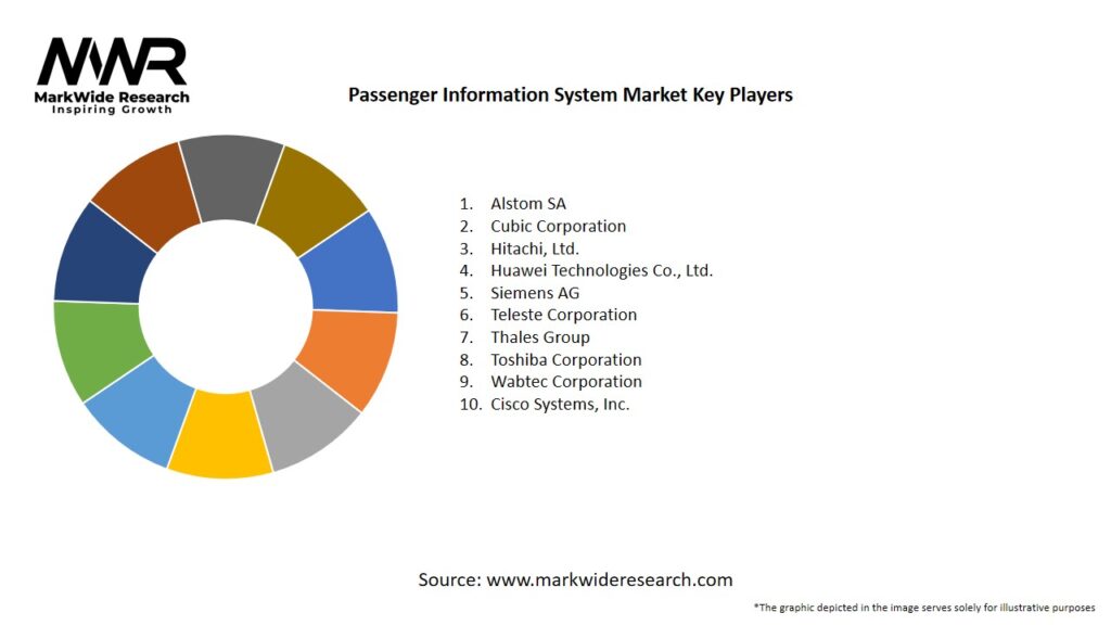 Passenger Information System Market