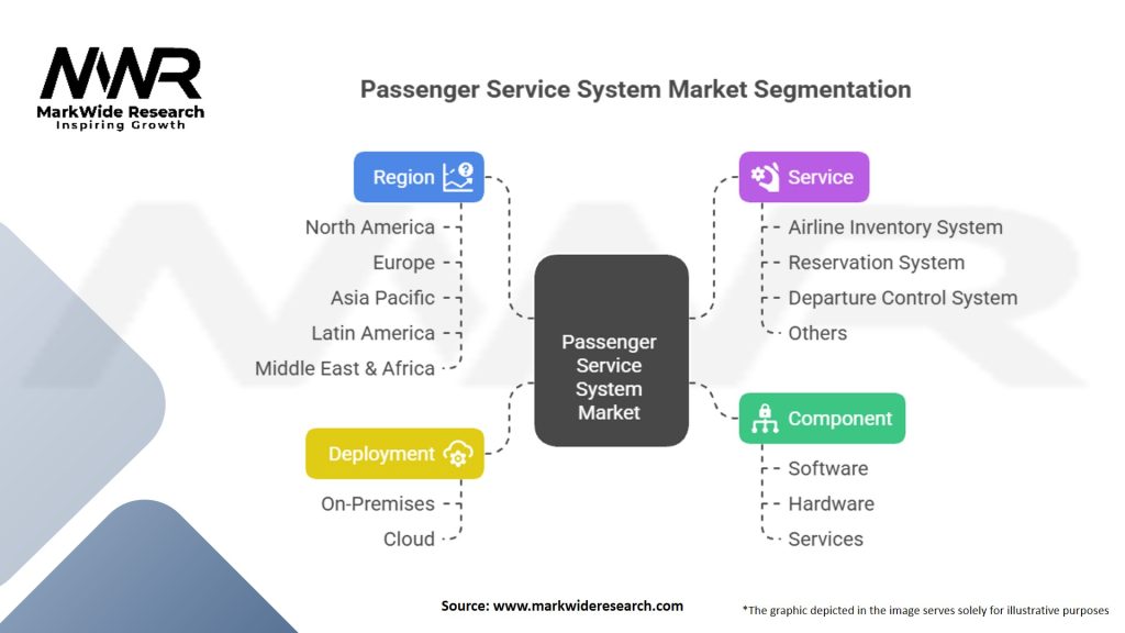 Passenger Service System Market